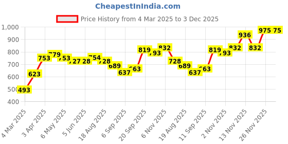 firstcry.com Babyoye Eco conscious Organic 100% Cotton Dungaree with Full Sleeves Tee Dinosaur & Text Print - Purple babyoye Price History Graph from 4 Mar 2025 to 2 Dec 2025