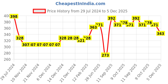firstcry.com Babyoye Eco Conscious Poplin  Sleeveless Top Floral Print- White & Red babyoye Price History Graph from 29 Jul 2024 to 5 Dec 2025