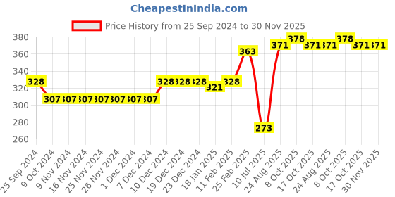 firstcry.com Babyoye Eco Conscious Poplin Sleeveless Top Floral Print- White & Red babyoye Price History Graph from 25 Sep 2024 to 30 Nov 2025