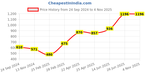 firstcry.com Babyoye Eco Conscious With Eco Jiva Finish   100% Organic Cotton Muslin Floral Printed  Towel Pack of 2 - Pink & Purple babyoye Price History Graph from 24 Sep 2024 to 1 Nov 2025