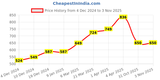 firstcry.com Babyoye Eco Conscious With Eco Jiva Finish 100% Organic Cotton Printed Half Sleeves Romper Heart & Floral Print Pack of 2- Yellow & Purple babyoye Price History Graph from 4 Dec 2024 to 2 Nov 2025