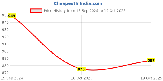 firstcry.com Babyoye Embellished  Ballerinas with Velcro Closure - Black babyoye Price History Graph from 15 Sep 2024 to 19 Oct 2025