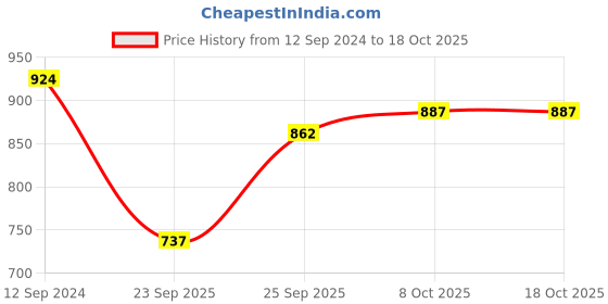 firstcry.com Babyoye Embellished  Ballerinas with Velcro Closure - White babyoye Price History Graph from 12 Sep 2024 to 18 Oct 2025