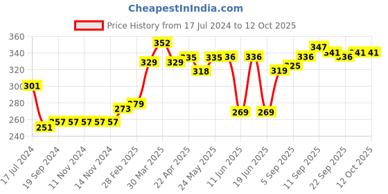 firstcry.com Babyoye Embellished Booties - Blue babyoye Price History Graph from 17 Jul 2024 to 12 Oct 2025