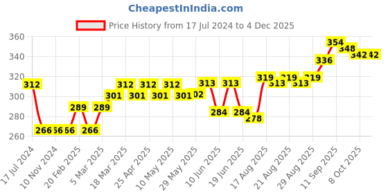 firstcry.com Babyoye Embellished Booties - Pink babyoye Price History Graph from 17 Jul 2024 to 3 Dec 2025