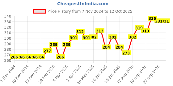 firstcry.com Babyoye Embellished Booties - Red babyoye Price History Graph from 7 Nov 2024 to 12 Oct 2025