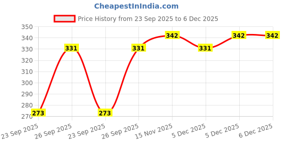 firstcry.com Babyoye Embellished Booties - Red babyoye Price History Graph from 23 Sep 2025 to 5 Dec 2025