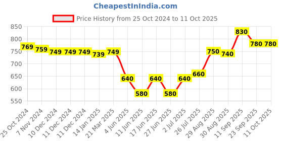 firstcry.com Babyoye Embellished Sandals with Velcro Closure - Silver babyoye Price History Graph from 25 Oct 2024 to 10 Oct 2025