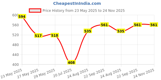 firstcry.com Babyoye FemalePanties & Bloomers Multicolor 12-18M babyoye Price History Graph from 23 May 2025 to 23 Nov 2025