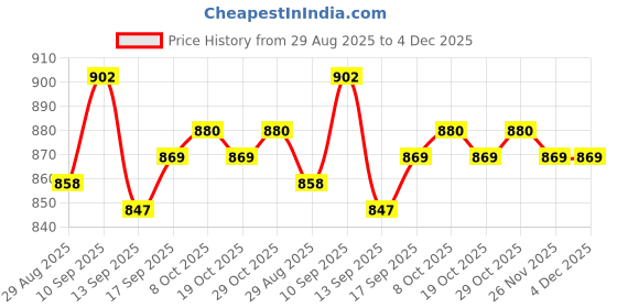 firstcry.com Babyoye Fleece Qulited Fabric Full Sleeves Henley Neck T-Shirt & Lounge Pants Set With Animal Print - Cream & Tan babyoye Price History Graph from 29 Aug 2025 to 4 Dec 2025