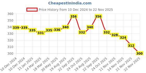 firstcry.com Babyoye Flip Flop Butterfly Print With Velcro Closure - Yellow babyoye Price History Graph from 10 Dec 2024 to 22 Nov 2025