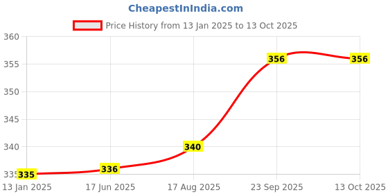 firstcry.com Babyoye Flip Flop Butterfly Print With Velcro Closure - Yellow babyoye Price History Graph from 13 Jan 2025 to 13 Oct 2025
