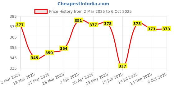 firstcry.com Babyoye Flip Flop with Back S Trap Closure F Loral & Pineapple Print - Blue babyoye Price History Graph from 2 Mar 2025 to 5 Oct 2025