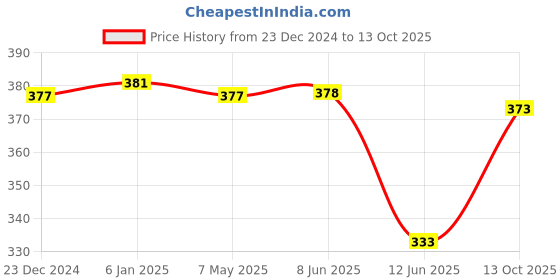firstcry.com Babyoye Flip Flop with Back Strap Closure Cloud & Sun Print - Green babyoye Price History Graph from 23 Dec 2024 to 13 Oct 2025