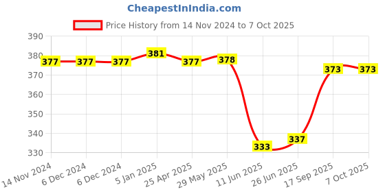 firstcry.com Babyoye Flip Flop with Back Strap Closure Cloud & Sun Print - Green babyoye Price History Graph from 14 Nov 2024 to 7 Oct 2025