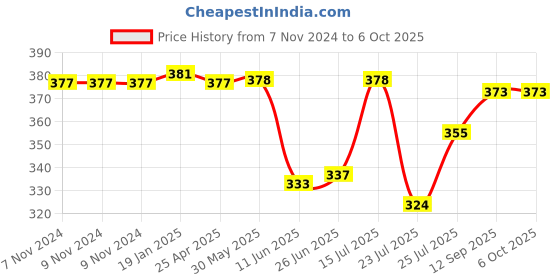 firstcry.com Babyoye Flip Flop with Back Strap Closure Cloud & Sun Print - Green babyoye Price History Graph from 7 Nov 2024 to 5 Oct 2025
