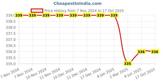 firstcry.com Babyoye Flip Flops Animal Print - Blue babyoye Price History Graph from 7 Nov 2024 to 16 Oct 2025