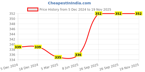 firstcry.com Babyoye Flip Flops Animal Print - Blue babyoye Price History Graph from 5 Dec 2024 to 19 Nov 2025