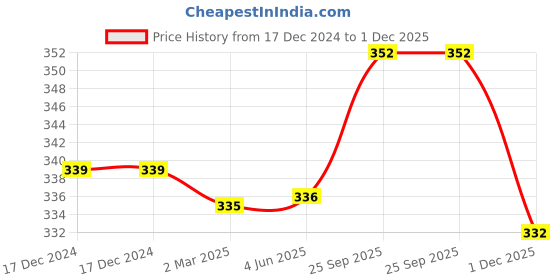 firstcry.com Babyoye Flip Flops Animal Print - Blue babyoye Price History Graph from 17 Dec 2024 to 1 Dec 2025