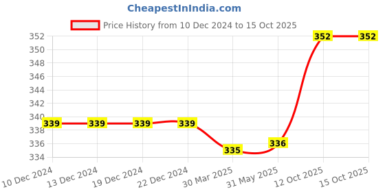firstcry.com Babyoye Flip Flops Animal Print - Blue babyoye Price History Graph from 10 Dec 2024 to 15 Oct 2025