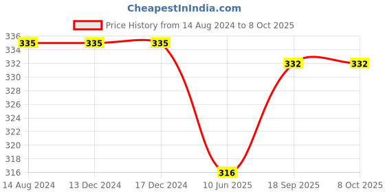 firstcry.com Babyoye Flip Flops Bird Print - Maroon babyoye Price History Graph from 14 Aug 2024 to 7 Oct 2025