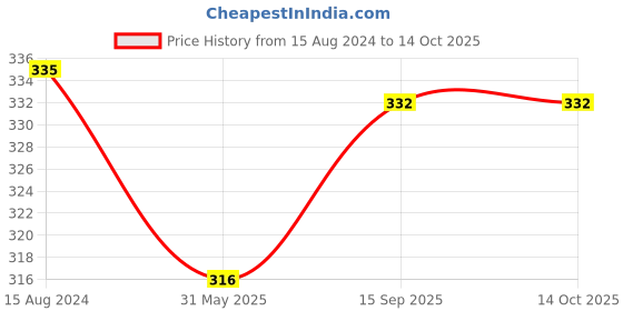 firstcry.com Babyoye Flip Flops Bird Print - Maroon babyoye Price History Graph from 15 Aug 2024 to 13 Oct 2025