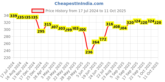 firstcry.com Babyoye Flip Flops Bird Print - Pink babyoye Price History Graph from 17 Jul 2024 to 11 Oct 2025