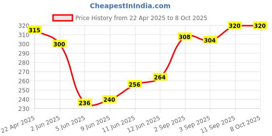 firstcry.com Babyoye Flip Flops Bird Print - Pink babyoye Price History Graph from 22 Apr 2025 to 8 Oct 2025