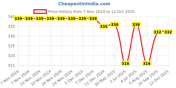 firstcry.com Babyoye Flip Flops Butterfly Print - Yellow babyoye Price History Graph from 7 Nov 2024 to 12 Oct 2025