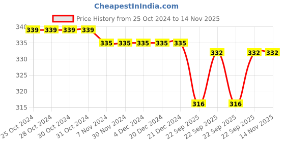 firstcry.com Babyoye Flip Flops Donut Print Velcro Closure - Blue babyoye Price History Graph from 25 Oct 2024 to 14 Nov 2025