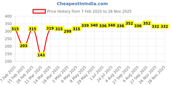 firstcry.com Babyoye Flip Flops Female Pink 22 babyoye Price History Graph from 7 Feb 2025 to 28 Nov 2025