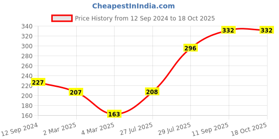 firstcry.com Babyoye Flip Flops Floral Print & Applique Velcro Closure - Navy Blue babyoye Price History Graph from 12 Sep 2024 to 18 Oct 2025