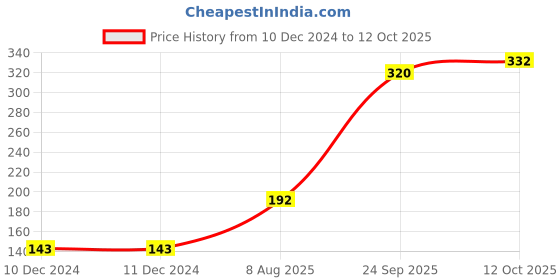 firstcry.com Babyoye Flip Flops Food Print - Yellow babyoye Price History Graph from 10 Dec 2024 to 12 Oct 2025