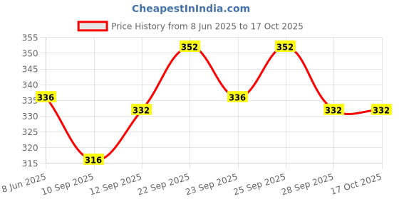 firstcry.com Babyoye Flip Flops Leafy Print Velcro Closure - Sky Blue babyoye Price History Graph from 8 Jun 2025 to 16 Oct 2025