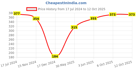 firstcry.com Babyoye Flip Flops Monster Applique Velcro Closure with Backstrap - Purple babyoye Price History Graph from 17 Jul 2024 to 12 Oct 2025