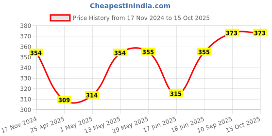 firstcry.com Babyoye Flip Flops Monster Applique Velcro Closure with Backstrap - Purple babyoye Price History Graph from 17 Nov 2024 to 14 Oct 2025