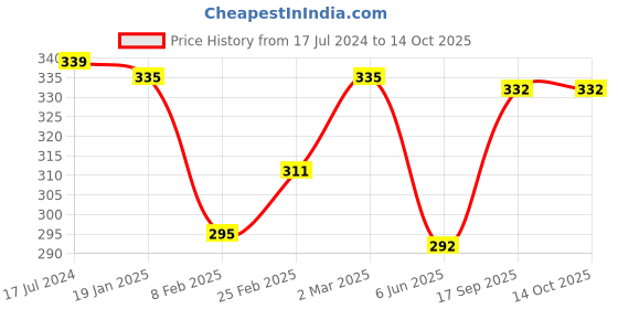 firstcry.com Babyoye Flip Flops Paw Design Velcro Closure - Purple babyoye Price History Graph from 17 Jul 2024 to 14 Oct 2025