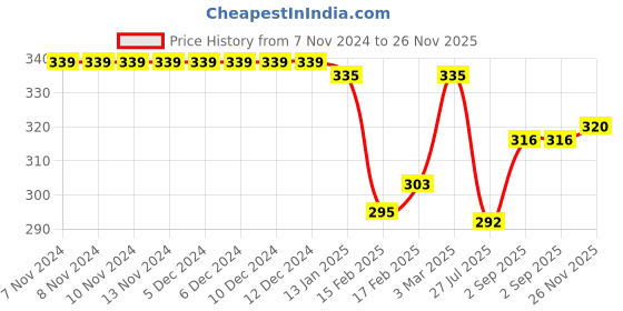 firstcry.com Babyoye Flip Flops Paw Design Velcro Closure - Purple babyoye Price History Graph from 7 Nov 2024 to 26 Nov 2025