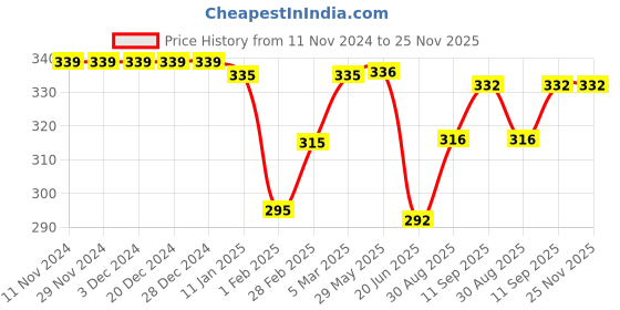 firstcry.com Babyoye Flip Flops Paw Design Velcro Closure - Purple babyoye Price History Graph from 11 Nov 2024 to 24 Nov 2025