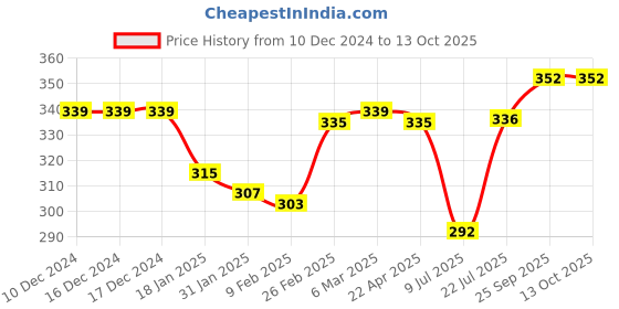firstcry.com Babyoye Flip Flops Paw Print Velcro Closure - Pink babyoye Price History Graph from 10 Dec 2024 to 13 Oct 2025