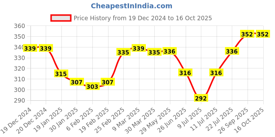 firstcry.com Babyoye Flip Flops Paw Print Velcro Closure - Pink babyoye Price History Graph from 19 Dec 2024 to 16 Oct 2025