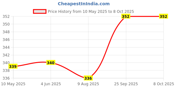 firstcry.com Babyoye Flip Flops Polka Dot Print Velcro Closure - White babyoye Price History Graph from 10 May 2025 to 8 Oct 2025