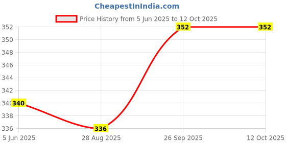 firstcry.com Babyoye Flip Flops Polka Dot Print Velcro Closure - White babyoye Price History Graph from 5 Jun 2025 to 11 Oct 2025