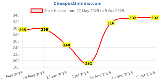 firstcry.com Babyoye Flip Flops Scale Print Velcro Closure - Blue babyoye Price History Graph from 27 May 2025 to 5 Oct 2025