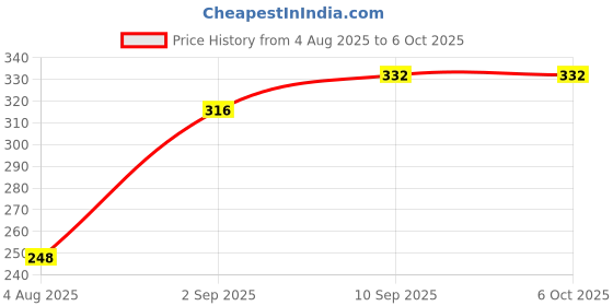 firstcry.com Babyoye Flip Flops Scale Print Velcro Closure - Lavender babyoye Price History Graph from 4 Aug 2025 to 5 Oct 2025