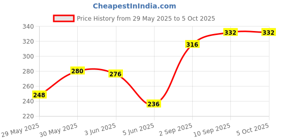 firstcry.com Babyoye Flip Flops Space Print & Applique Velcro Closure - Blue babyoye Price History Graph from 29 May 2025 to 5 Oct 2025