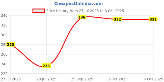 firstcry.com Babyoye Flip Flops Space Print & Applique Velcro Closure - Yellow babyoye Price History Graph from 27 Jul 2025 to 6 Oct 2025
