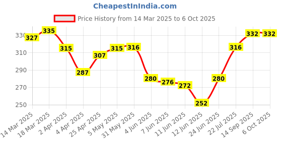 firstcry.com Babyoye Flip Flops Teddy Print & Applique Velcro Closure - Peach babyoye Price History Graph from 14 Mar 2025 to 5 Oct 2025