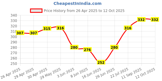 firstcry.com Babyoye Flip Flops Teddy Print & Applique Velcro Closure - Peach babyoye Price History Graph from 26 Apr 2025 to 12 Oct 2025