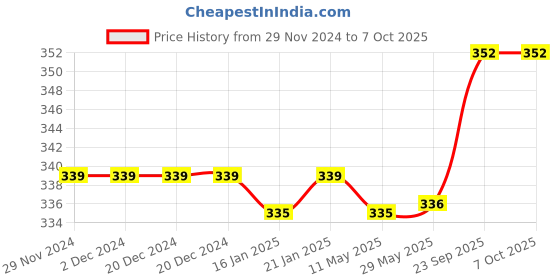 firstcry.com Babyoye Flip Flops Tiger Print & Applique Velcro Closure - Blue babyoye Price History Graph from 29 Nov 2024 to 7 Oct 2025